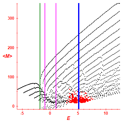 Peres lattice <M>